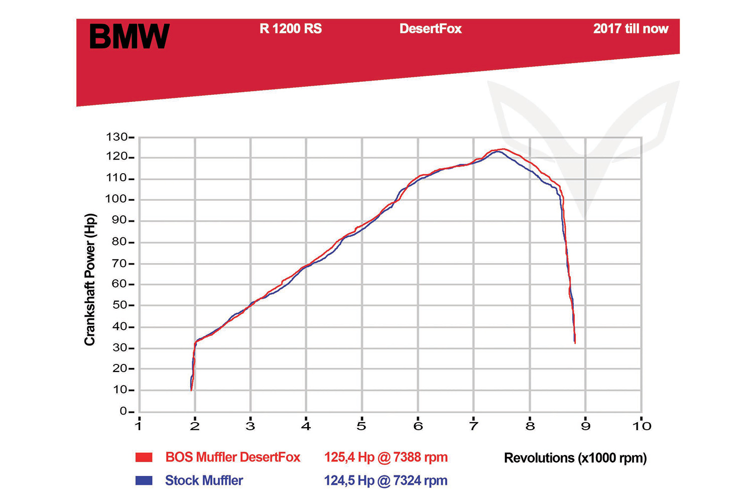 BOS slip-on silencer for the R 1200 R/RS LC Desert Fox (EURO 4)